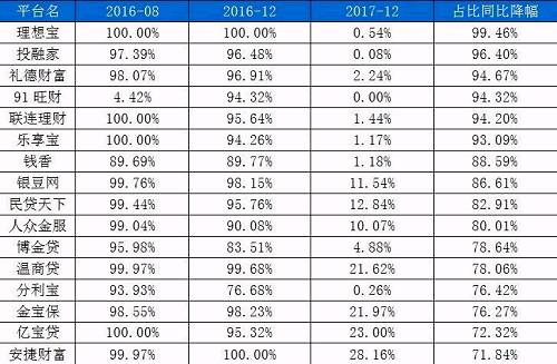 数据来源：网贷之家研究中心