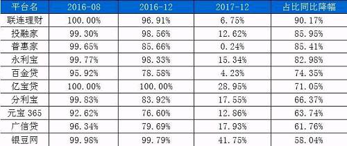 数据来源：网贷之家研究中心