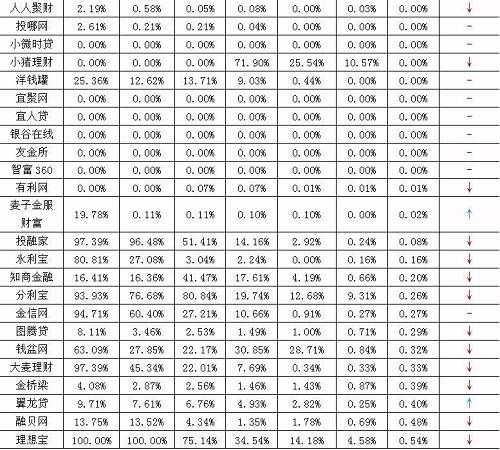 数据来源：网贷之家研究中心表3 超限金额占比（贷款余额超20万元）数值同比下降幅度居前TOP30平台