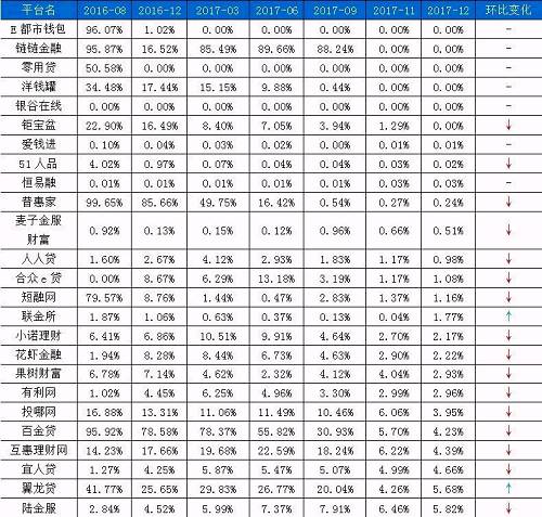 数据来源：网贷之家研究中心