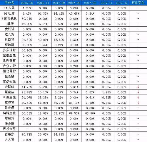 数据来源：网贷之家研究中心表3 超限金额占比（贷款余额超20万元）数值同比下降幅度居前TOP30平台