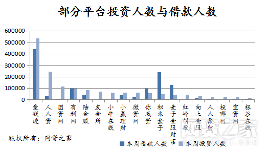 一周简报：微贷网成交量涨68% 团贷网升54%