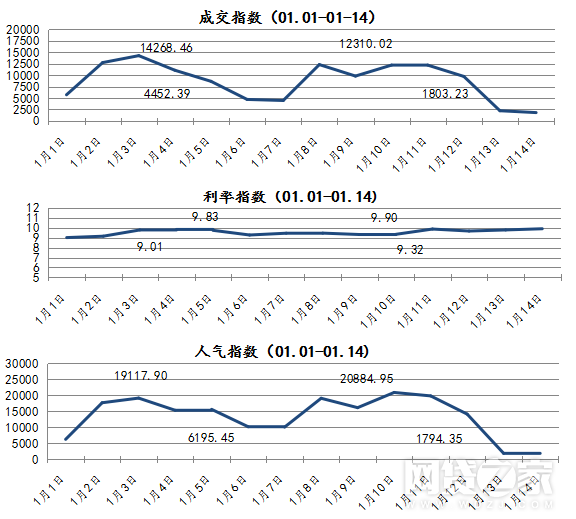 一周简报：微贷网成交量涨68% 团贷网升54%