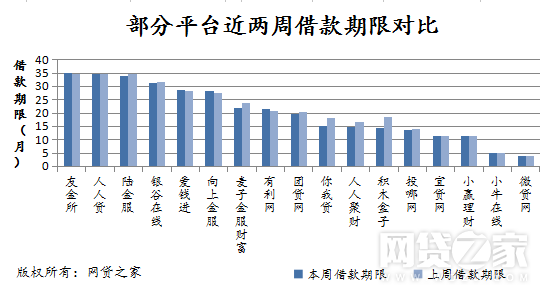 本周活跃投资人数和活跃借款人数分别达277.51万人和145.73万人。其中活跃投资人数环比上周上涨了8.78%，活跃借款人数环比上周上涨了5.00%。在成交量较大的平台中，就投资人数角度看，微贷网、人人聚财、人人贷、向上金服分别上涨47.23%、45.61%、33.76%、32.76%。你我贷、红岭创投、陆金服分别下跌18.20%、10.00%、9.28%。借款端方面，投哪网、友金所、微贷网、团贷网分别上涨55.49%、53.91%、46.36%、37.22%。红岭创投、你我贷、小赢理财分别下跌9.04%、7.25%、6.61%。其余平台活跃投资人数和借款人数相比波动幅度较小。