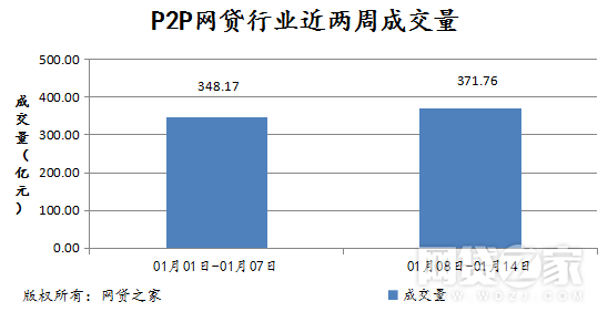 从具体样本平台的成交量数据可以看到，友金所的成交量从1.58亿上涨到2.67亿，涨幅达69.48%。微贷网、团贷网、投哪网、麦子金服财富分别上涨67.93%、54.29%、49.88%、41.43%。相反，积木盒子的成交量从7.53亿下降到5.77亿，降幅23.40%。你我贷、红岭创投、陆金服分别下跌18.82%、16.29%、14.85%。其余平台成交量没有明显波动。