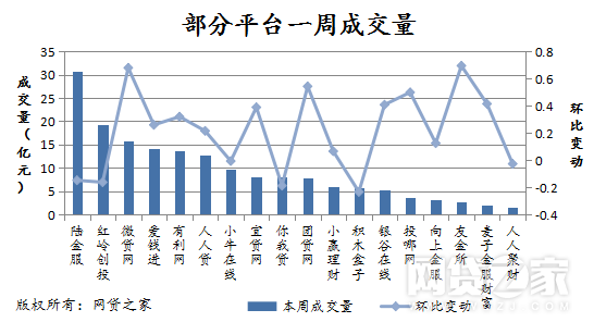 本周网贷行业平均投资综合收益率为9.02%，比上周上升了8个基点（1个基点=0.01%）。在选取的成交量较大的平台中，宜贷网上涨幅度最大，涨幅为33个基点，小牛在线、团贷网分别上涨22、11个基点。相反，麦子金服财富、你我贷、微贷网、积木盒子分别下跌36、26、23、22个基点。其余平台收益率相对波动较小。