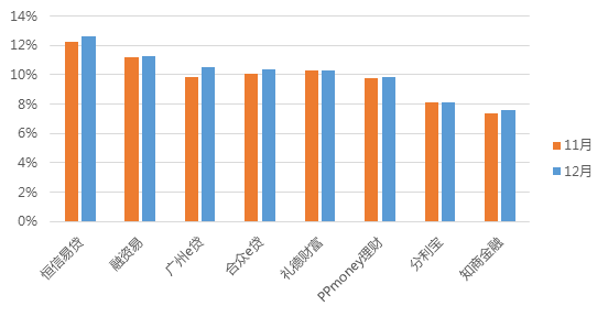 12月广州网贷报告:方向选择期,成交额呈波动走势5 12月广州网贷报告:方向选择期,成交额呈波动走势5