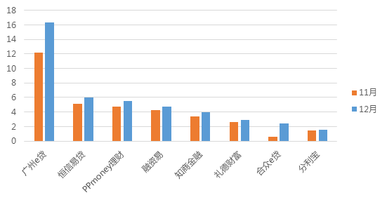 12月广州网贷报告:方向选择期,成交额呈波动走势6 12月广州网贷报告:方向选择期,成交额呈波动走势6