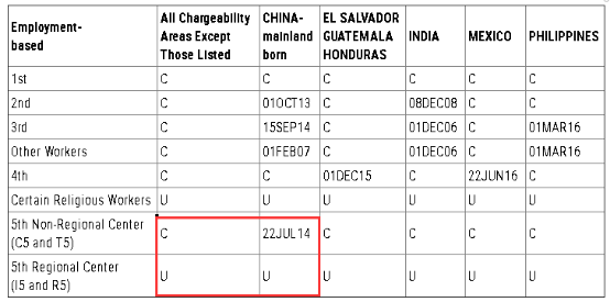 侨外美国移民解读2月最新EB-5排期：表A停滞，表B倒退