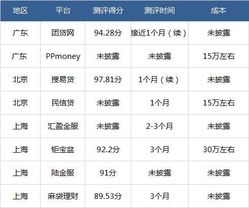 三级等保成网贷备案标配 北上广80分起步