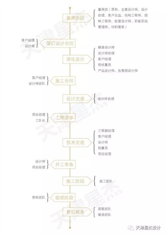 天津星杰装饰 有一种服务叫星杰