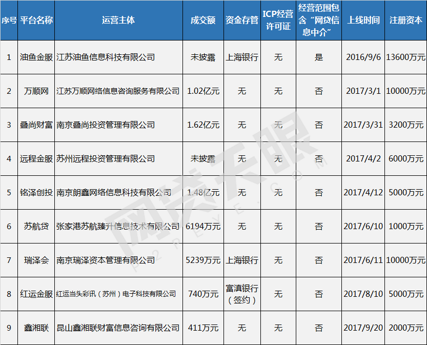 独家：江苏P2P平台全名单 仅27家可申请备案