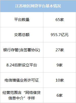 独家：江苏P2P平台全名单 仅27家可申请备案