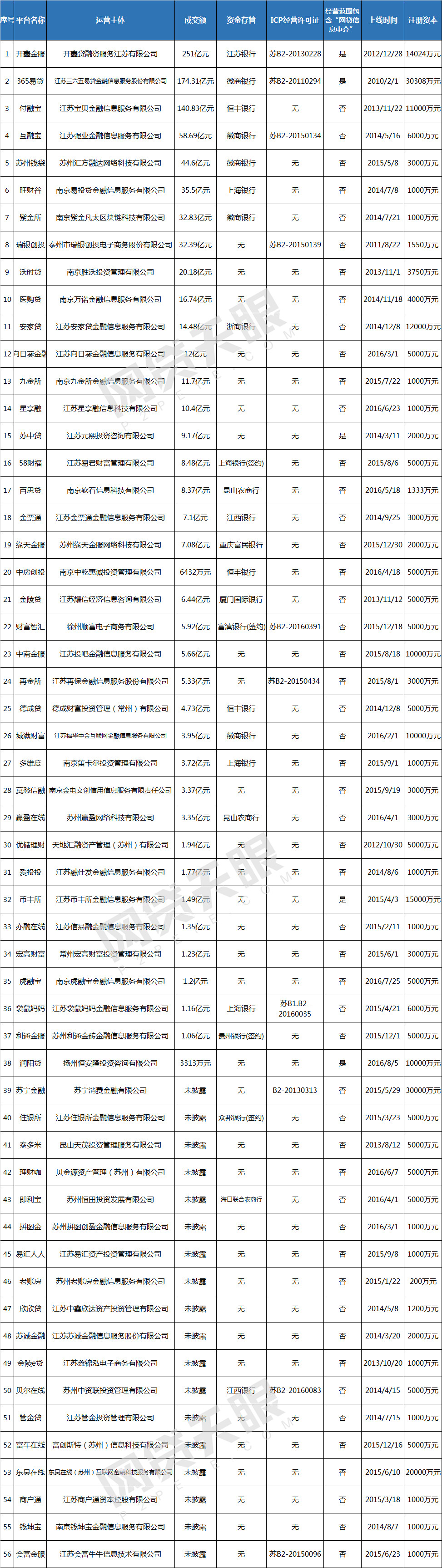 独家：江苏P2P平台全名单 仅27家可申请备案