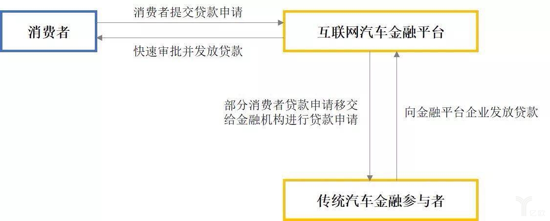 互联网汽车金融平台发展模式