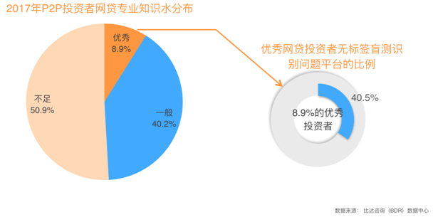 报告：P2P投资者风险分辨能力普遍偏低多数人需借助第三方