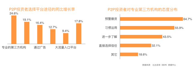 报告：P2P投资者风险分辨能力普遍偏低多数人需借助第三方