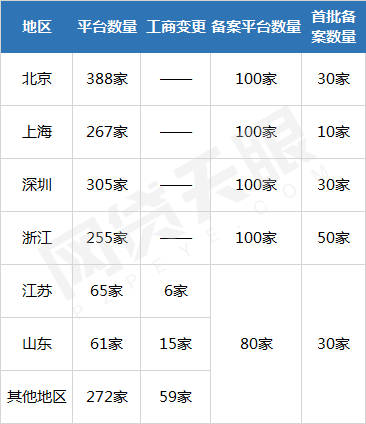 全国各地区P2P平台备案数量预测