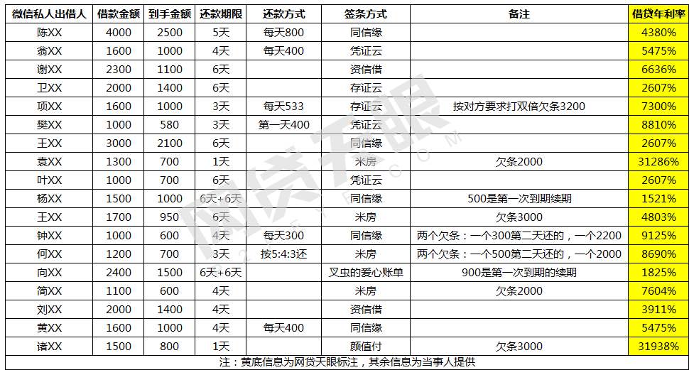 大学生遭现金贷砍头息“套路”：利率高达31938%