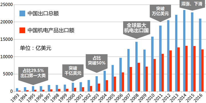 破解中国机电“转型升级”难题，一个垂直跨境电商平台的“新外贸”解决方案