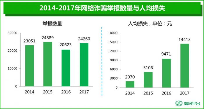 去年网络诈骗人均损失超1.4万，00后成骗子新目标2