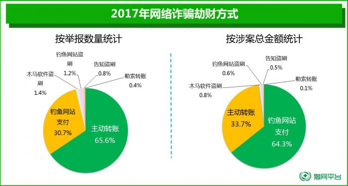 去年网络诈骗人均损失超1.4万，00后成骗子新目标6