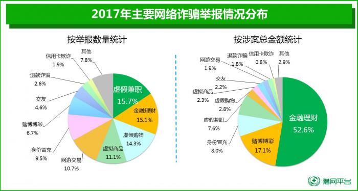 去年网络诈骗人均损失超1.4万，00后成骗子新目标3