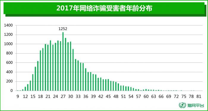 去年网络诈骗人均损失超1.4万，00后成骗子新目标5