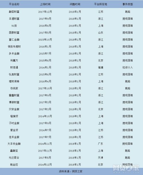 2018年1月问题平台名单
