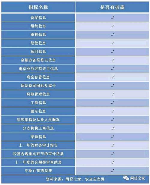 农金宝是典型的“五脏俱全”的小麻雀，体量小反而更容易整改合规并成功备案。相较之下，大平台在备案方面显然“吃亏”一些。