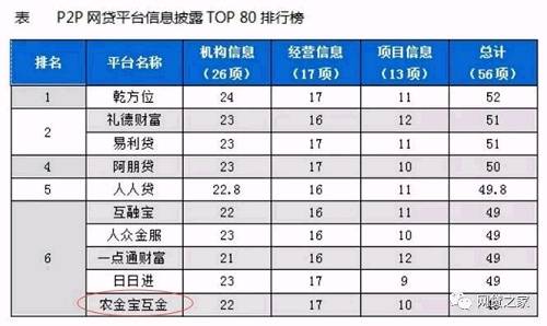 笔者在查阅资料时发现，宜人贷官网运营信息这一栏是空白，准确地说，是运营信披还不到位，应该是在改的过程中。