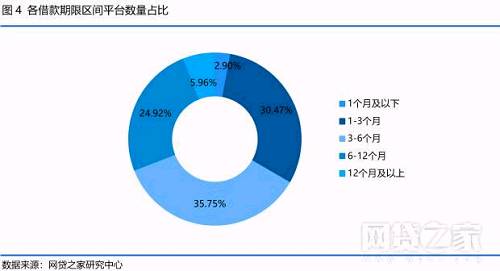 P2P网贷行业1月月报：综合收益率继续上行