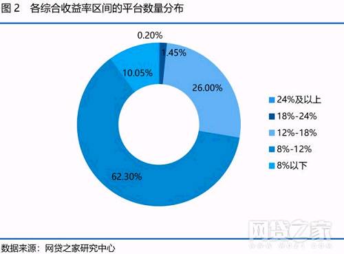 1月，网贷行业平均借款期限为10.62个月，环比拉长0.6个月，同比拉长了1.14个月。本月平均借款期限延续上月拉长趋势，达到近一年最高点。