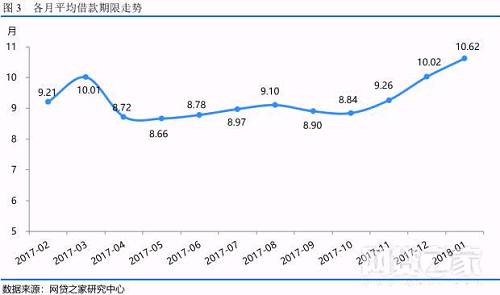 从网贷平台平均借款期限的分布上看，69.12%的平台平均借款期限在半年以内。