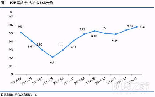 本次统计选取了1005家平台作为样本，总体来看本月收益率上升平台数量明显高于下降平台数量。