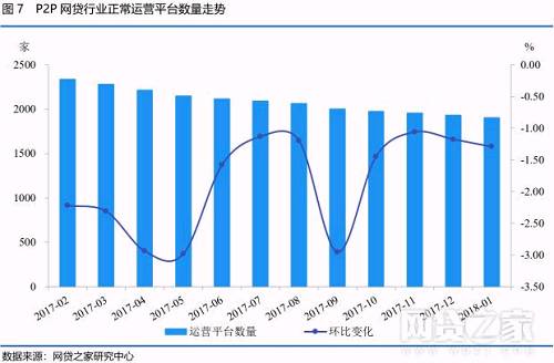 据不完全统计，1月停业及问题平台数量为73家，其中问题平台24家（跑路5家、提现困难18家、经侦介入1家），停业平台48家、转型平台1家。停业及问题平台主要分布在上海、北京、广东、浙江等地，其中上海、浙江问题平台各为6家，江苏、北京问题平台数分别为4家和3家。