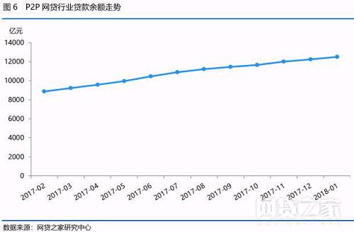 “虽然P2P网贷成交量在本月出现一定幅度下降，但网贷行业贷款余额增长速度却有小幅增长，主要原因在于资金大多流入平均借款期限较长的平台，没有影响网贷行业贷款余额稳步上升的态势。”陈晓俊表示。