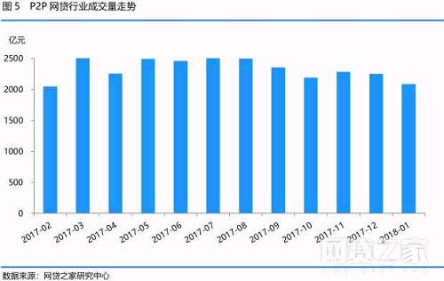 网贷之家研究员陈晓俊指出，随着《关于做好P2P网络借贷风险专项整治整改验收工作的通知》的下发以及各地平台验收整改细则的出台，有些平台部分项目暂停发标或下线，从而导致本月成交量下降。