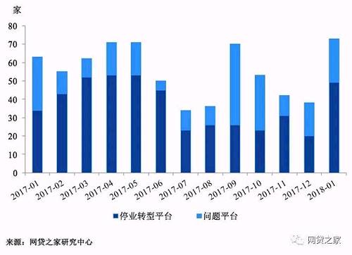 1月P2P停业及问题平台暴增！发生了什么？（名单）