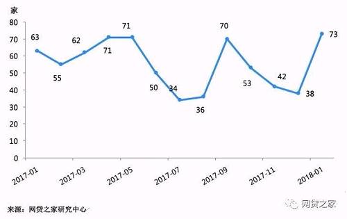 1月P2P停业及问题平台暴增！发生了什么？（名单）