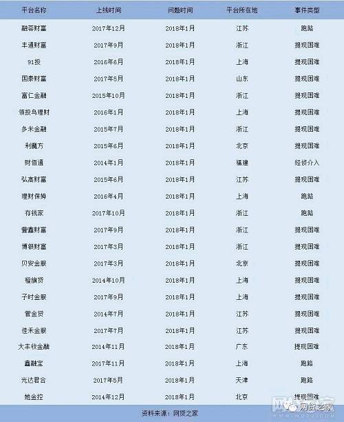 1月P2P停业及问题平台暴增！发生了什么？（名单）