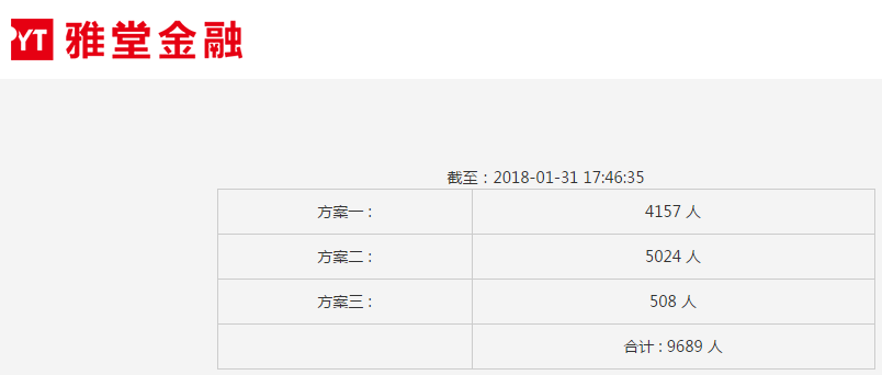 雅堂退出P2P业务，投资人去而复返竟是因为雅堂小超？