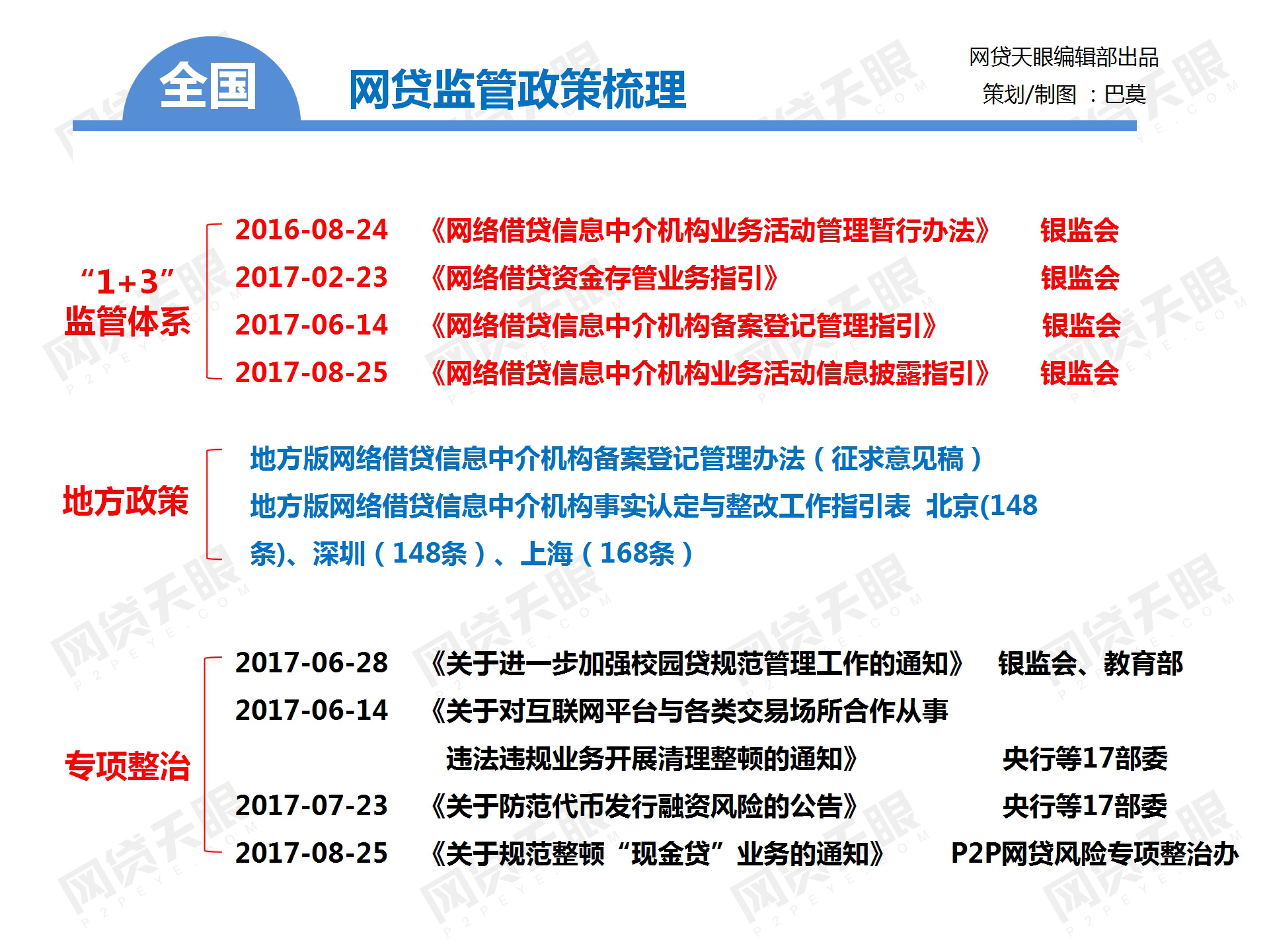 独家：全国主要地区P2P网贷备案手册（组图）