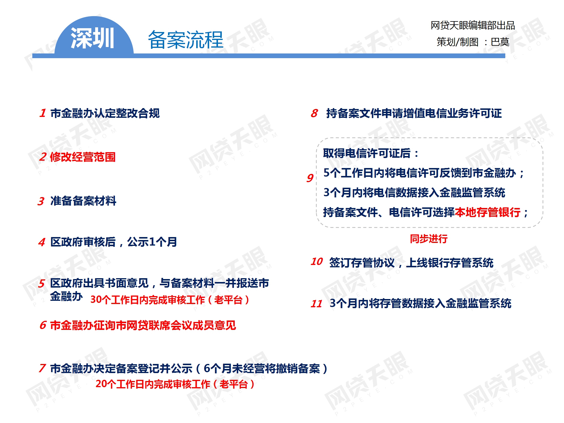 独家：全国主要地区P2P网贷备案手册（组图）