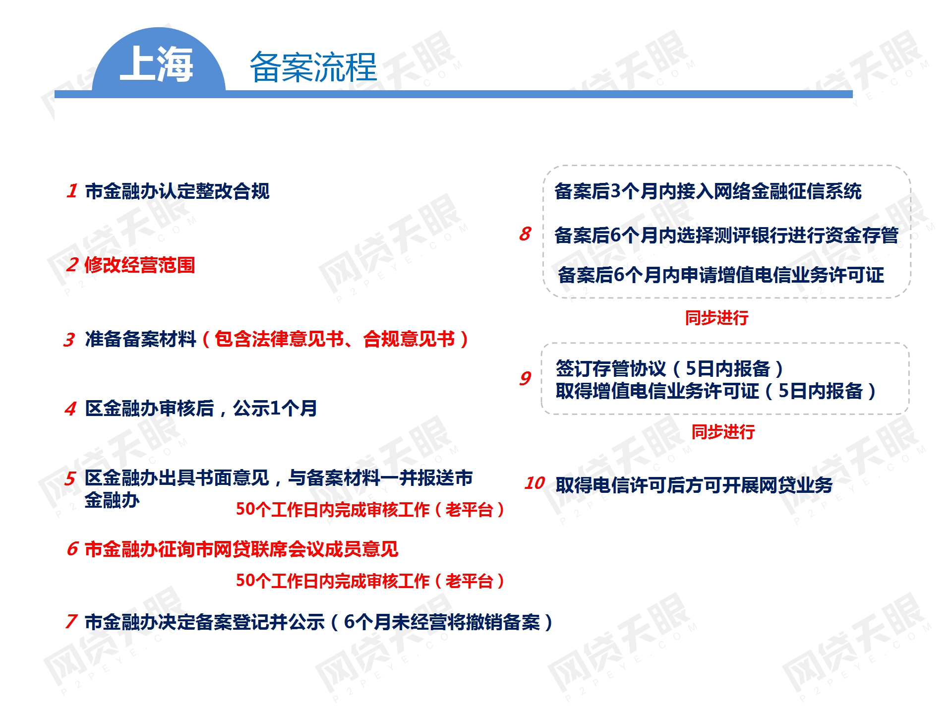 独家：全国主要地区P2P网贷备案手册（组图）