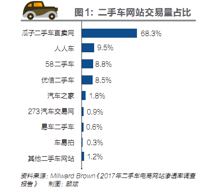 二手车电商：地面战金融战资本战愈演愈烈 绵延全产业链2