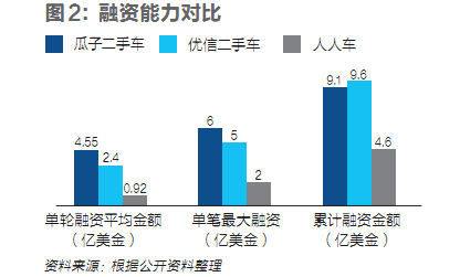 二手车电商：地面战金融战资本战愈演愈烈 绵延全产业链3