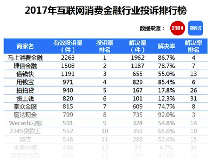 马上、捷信和借钱快分列聚投诉2017互金投诉量前三2