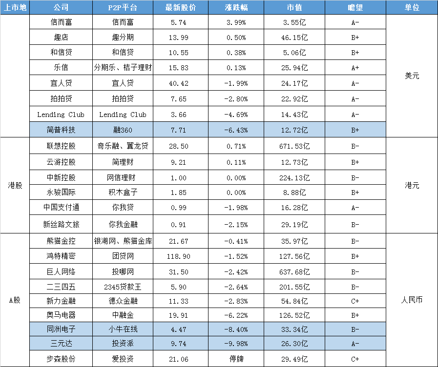 互金股谈:互金烧钱战再起?和信贷向两银行借款10亿3