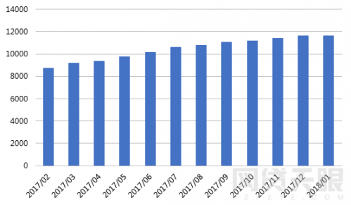 1月网贷行业报告：春节临近，行业交易量再次回落3